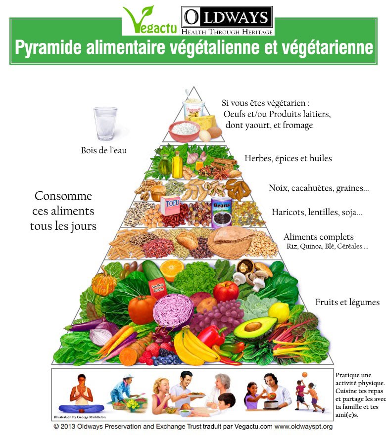 Pyramide alimentaire végétarienne